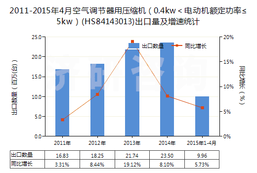 2011-2015年4月空氣調(diào)節(jié)器用壓縮機(jī)（0.4kw＜電動(dòng)機(jī)額定功率≤5kw）(HS84143013)出口量及增速統(tǒng)計(jì)